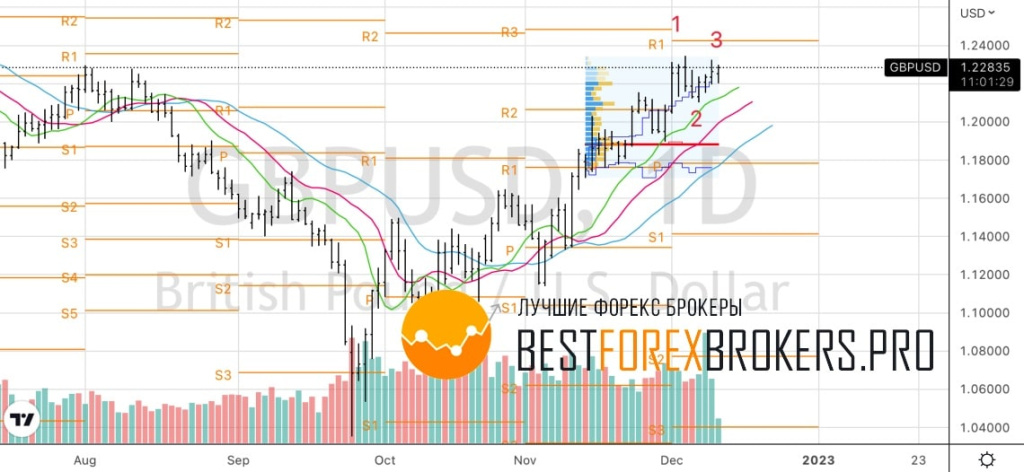 Рисунок: Технический анализ по GBP USD