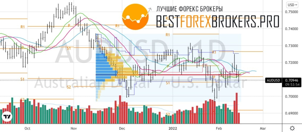 Рисунок: Технический анализ по AUD USD