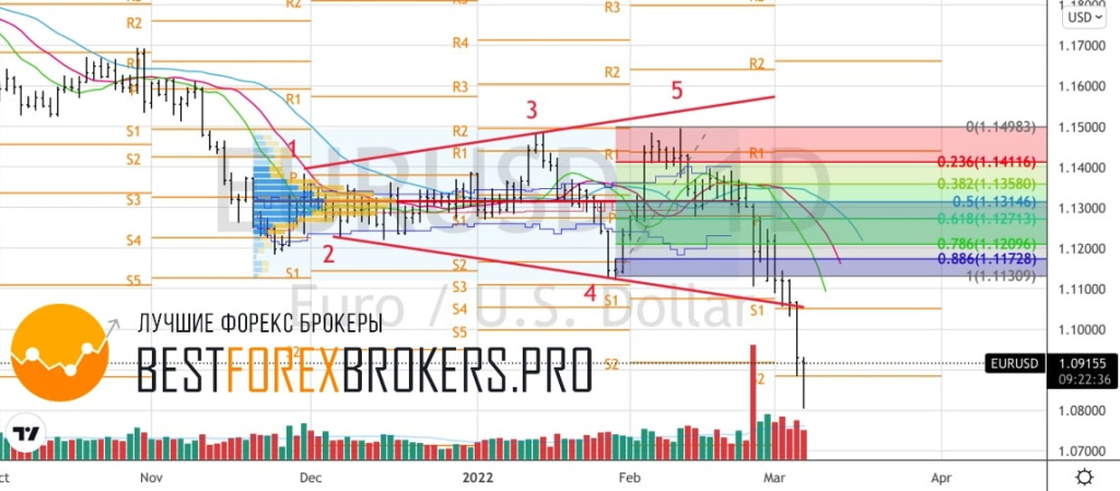 Рисунок: Технический анализ по EUR USD