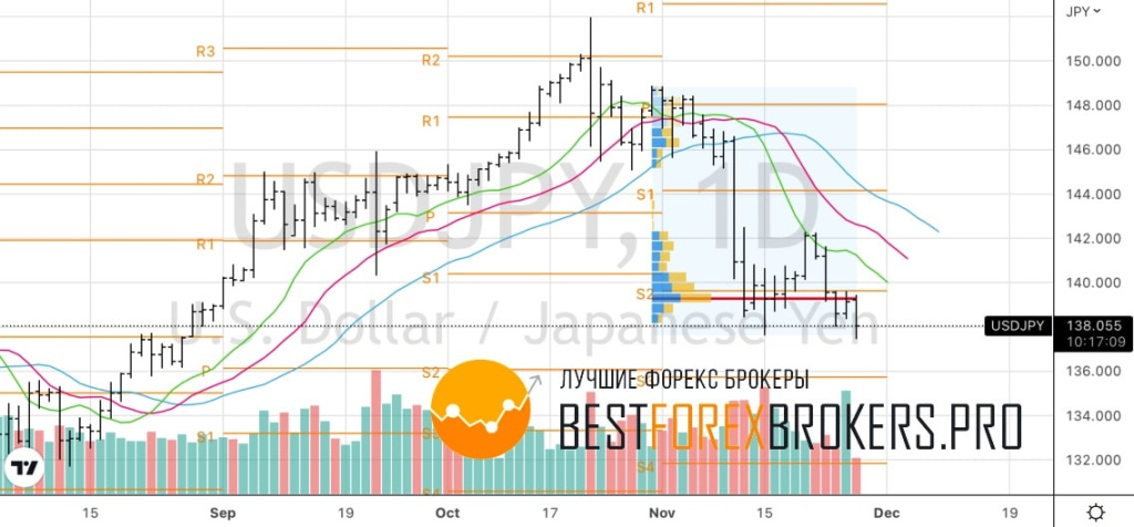 Рисунок: Технический анализ по USD JPY