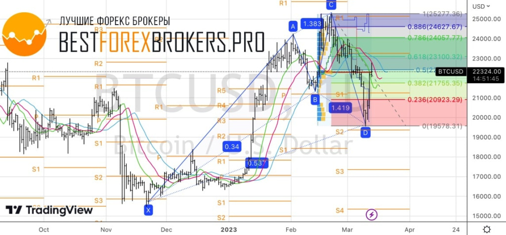 Рисунок: Технический анализ по биткоину