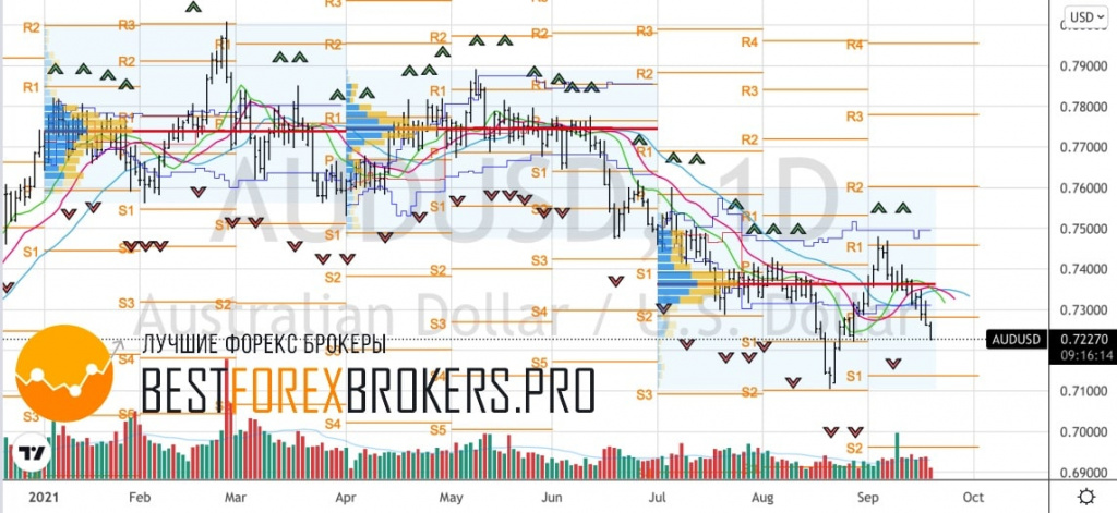 Рисунок: Технический анализ по AUD USD