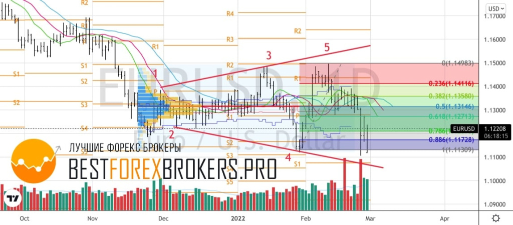 Рисунок: Технический анализ по EUR USD