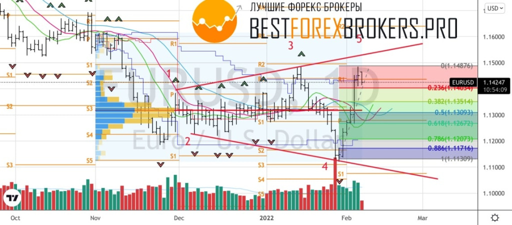 Рисунок: Технический анализ по EUR USD