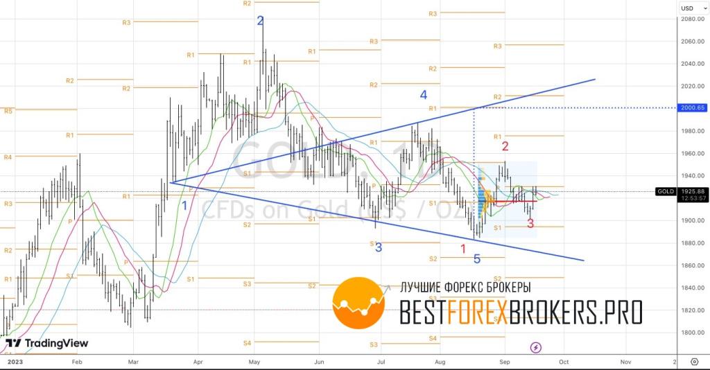 Рисунок: Технический анализ по золоту