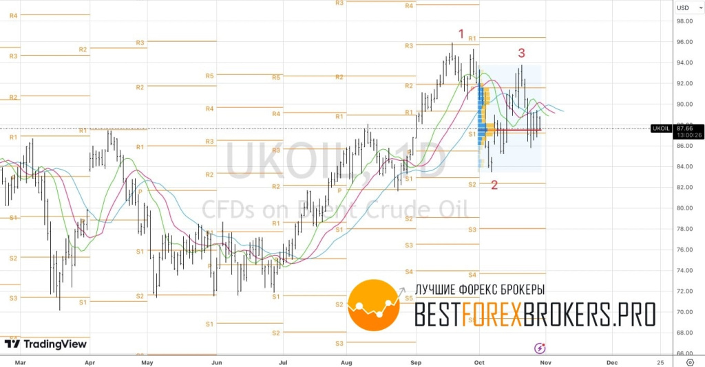 Рисунок: Технический анализ по нефти