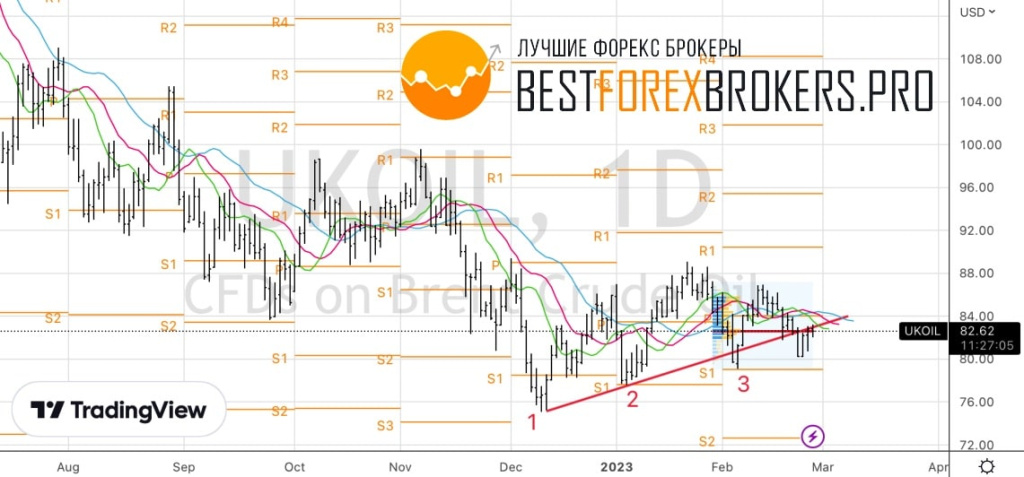 Рисунок: Технический анализ по нефти