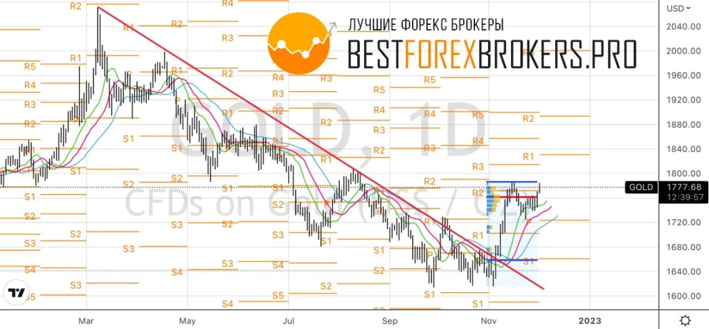 Рисунок: Технический анализ по золоту
