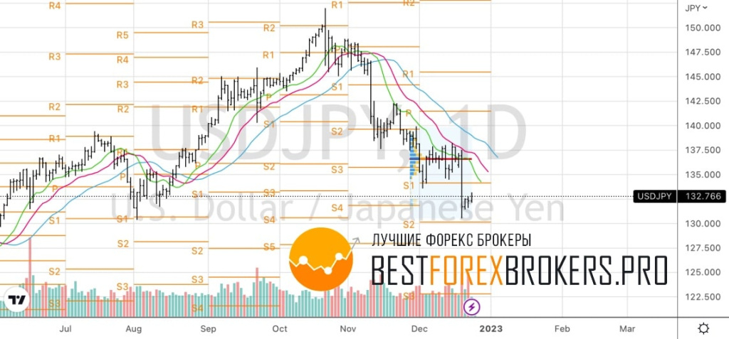 Рисунок: Технический анализ по USD JPY