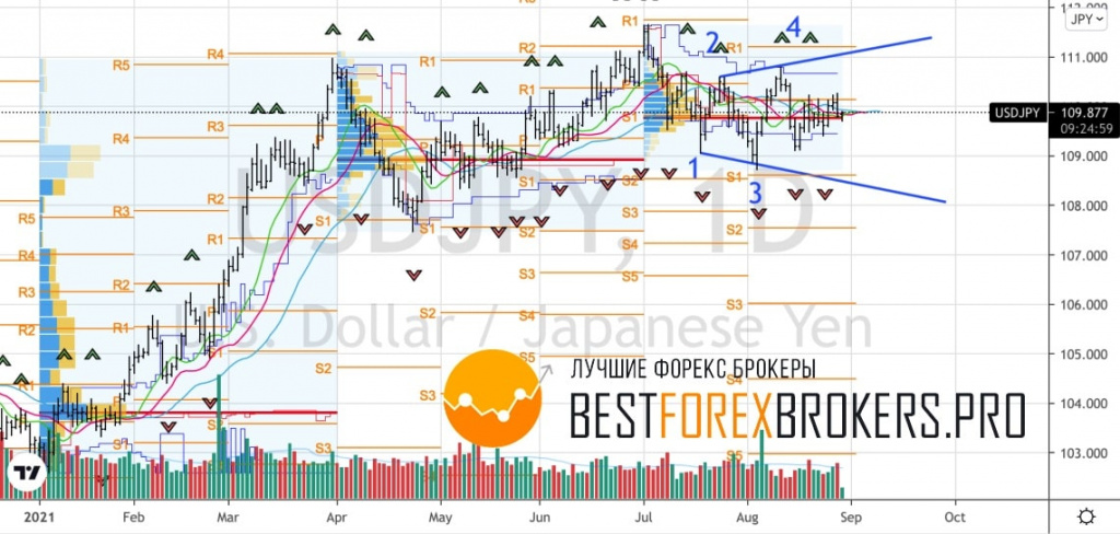Рисунок: Технический анализ по USD JPY