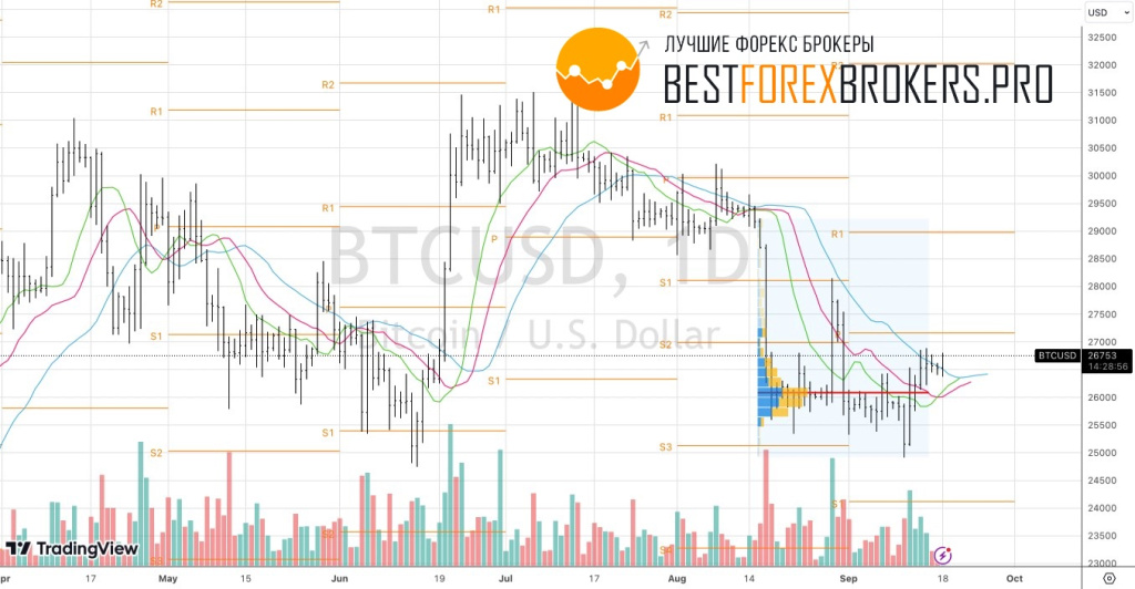 Рисунок: Технический анализ по биткоин