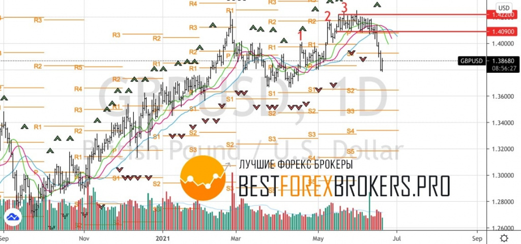 Рисунок: Технический анализ по GBP USD