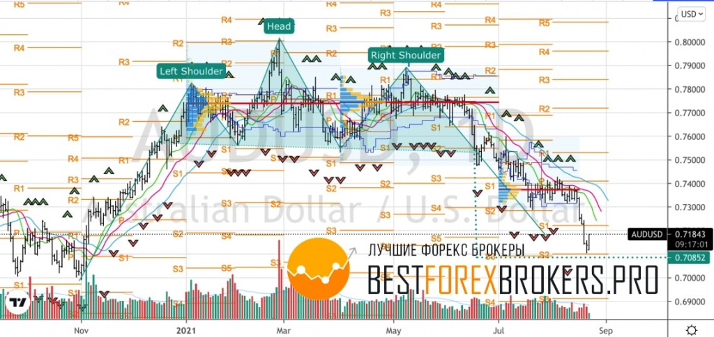 Рисунок: Технический анализ по AUD USD
