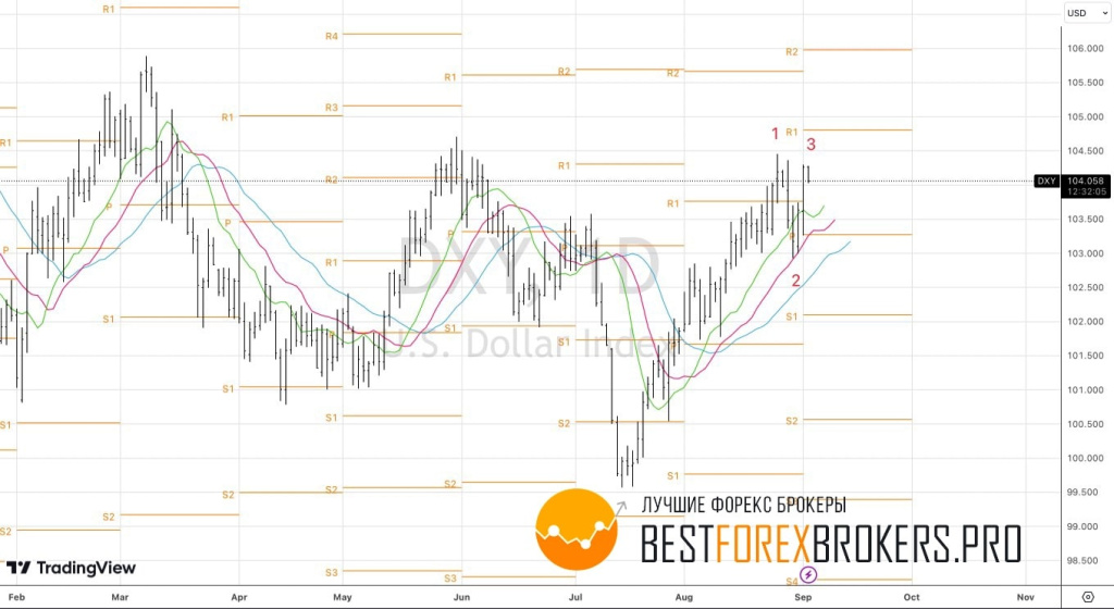 Рисунок: Технический анализ по доллару США