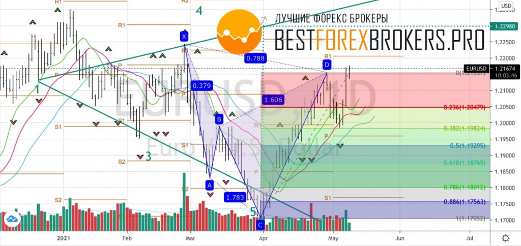 Рисунок: Технический анализ по EUR USD