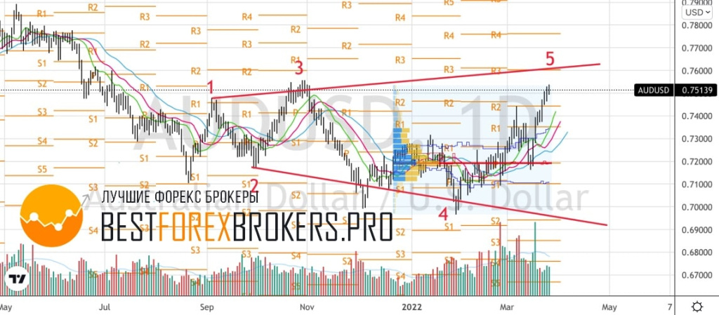 Рисунок: Технический анализ по AUD USD