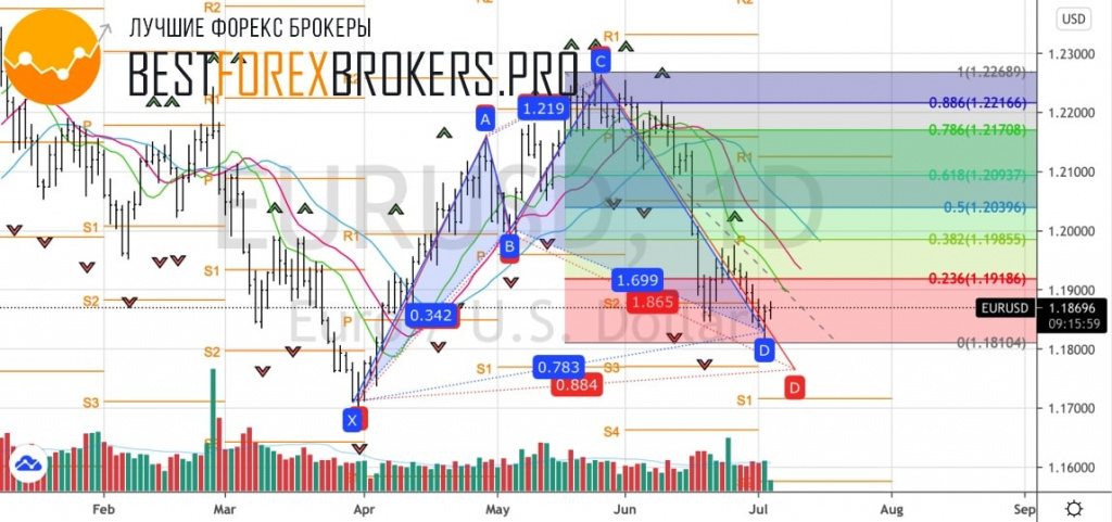 Рисунок: Технический анализ по EUR USD