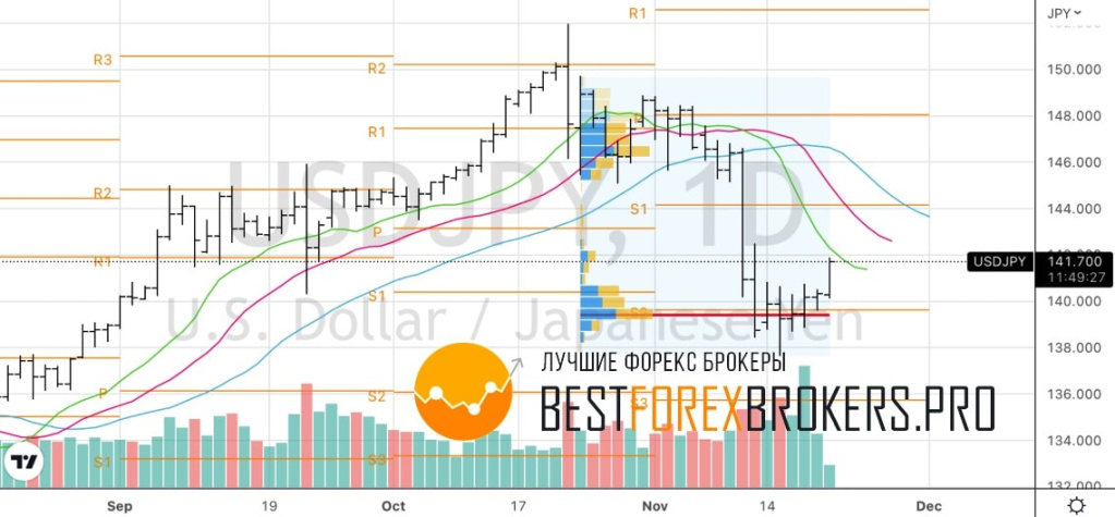 Рисунок: Технический анализ по USD JPY