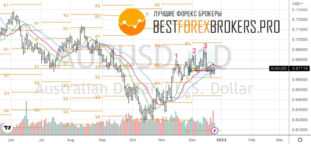 Рисунок: Технический анализ по AUD USD