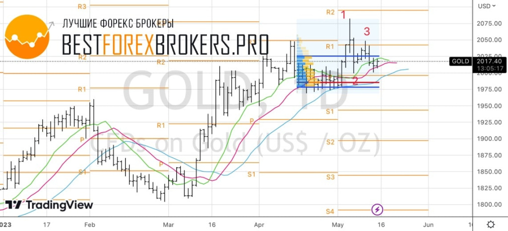 Рисунок: Технический анализ по золоту