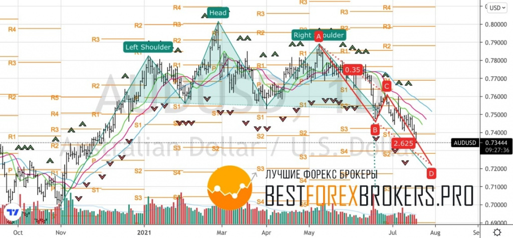 Рисунок: Технический анализ по AUD USD