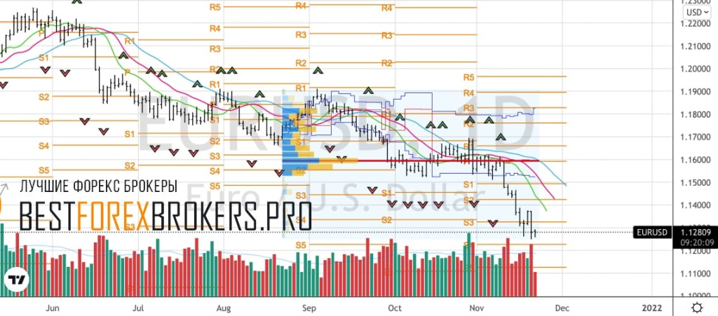 Рисунок: Технический анализ по EUR USD