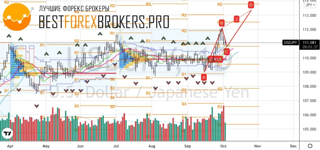 Рисунок: Технический анализ по USD JPY