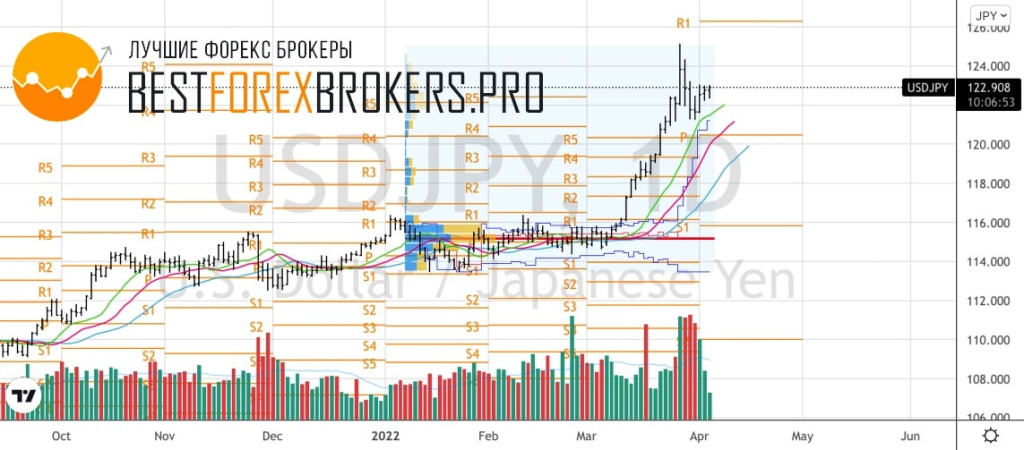 Рисунок: Технический анализ по USD JPY