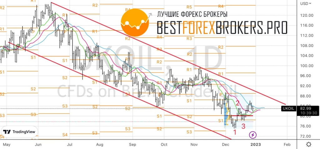 Рисунок: Технический анализ по нефти