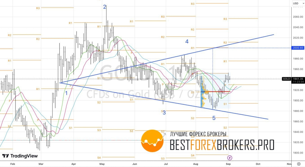 Рисунок: Технический анализ по золоту
