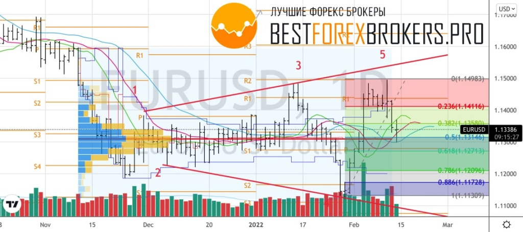 Рисунок: Технический анализ по EUR USD