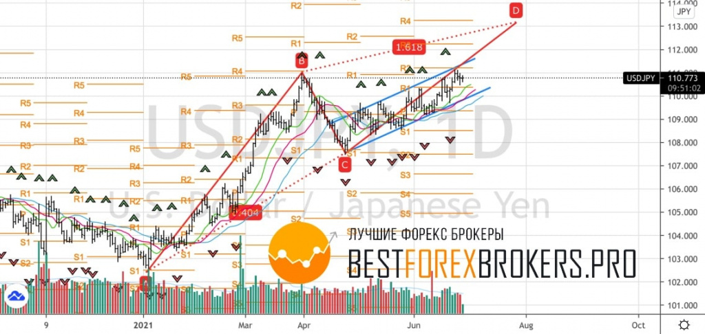 Рисунок: Технический анализ по USD JPY