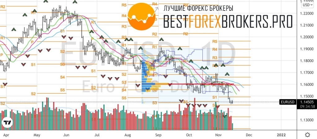 Рисунок: Технический анализ по EUR USD