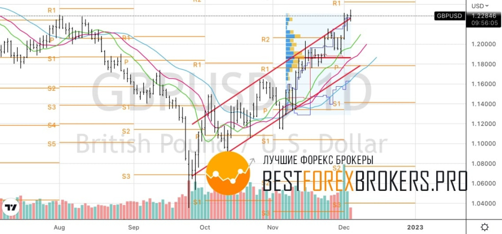 Рисунок: Технический анализ по GBP USD