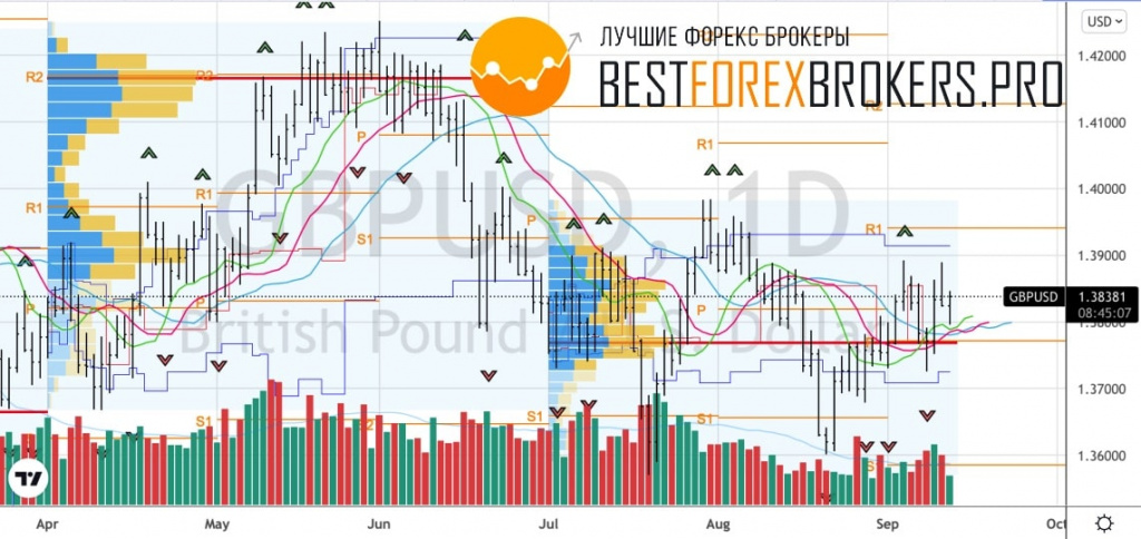 Рисунок: Технический анализ по GBP USD