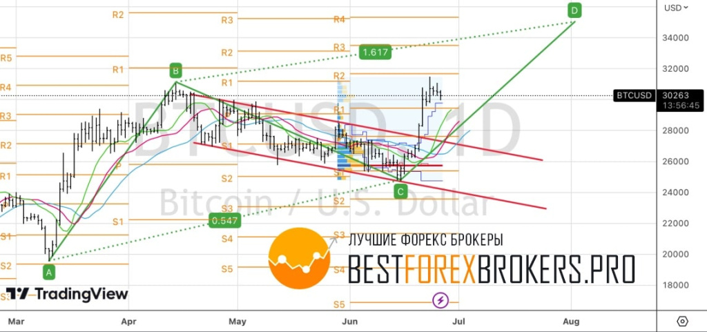 Рисунок: Технический анализ по биткоину