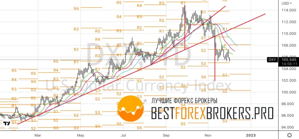 Рисунок: Технический анализ доллару США