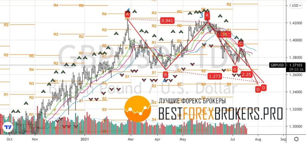 Рисунок: Технический анализ по GBP USD