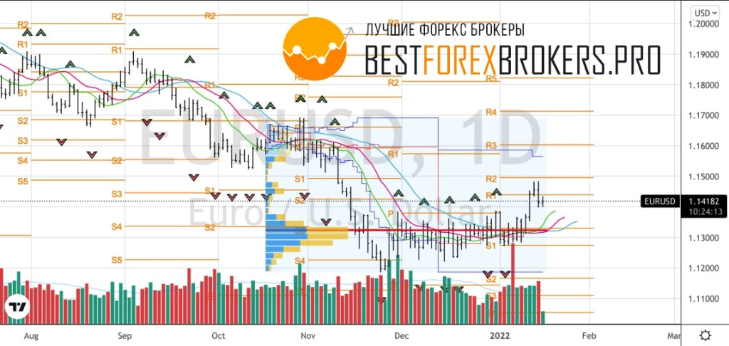Рисунок: Технический анализ по EUR USD