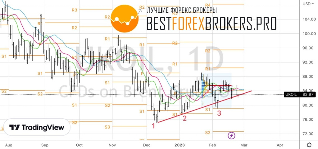 Рисунок: Технический анализ по нефти