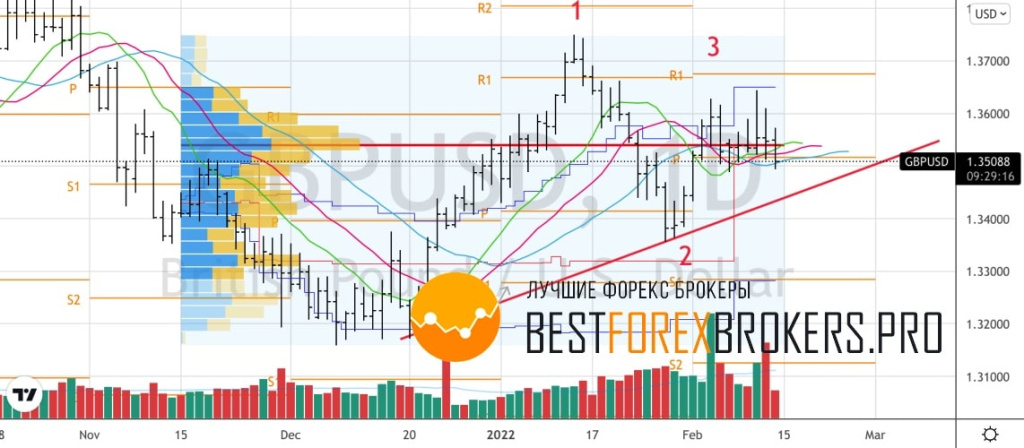 Рисунок: Технический анализ по GBP USD
