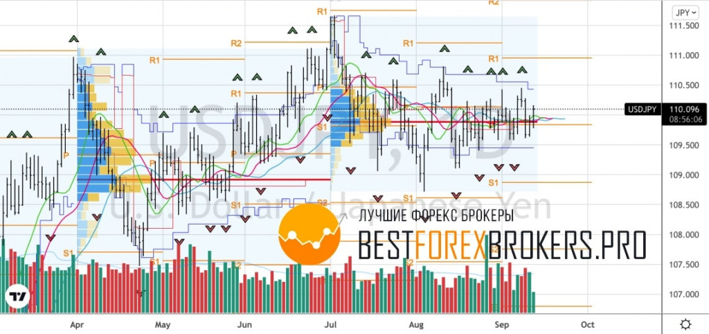 Рисунок: Технический анализ по USD JPY