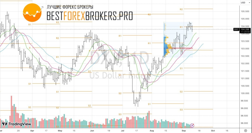 Рисунок: Технический анализ по доллару США