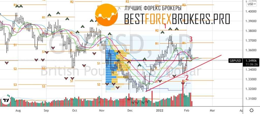 Рисунок: Технический анализ по GBP USD