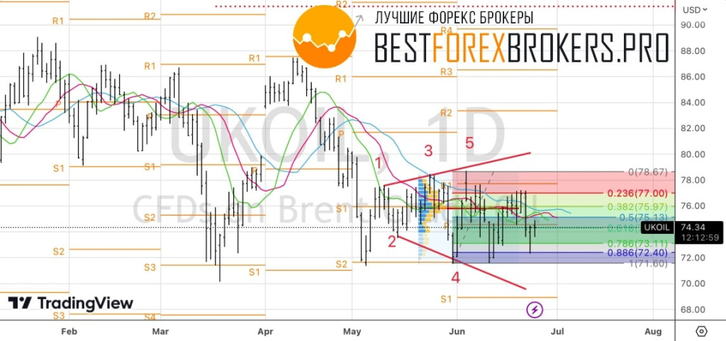 Рисунок: Технический анализ по нефти