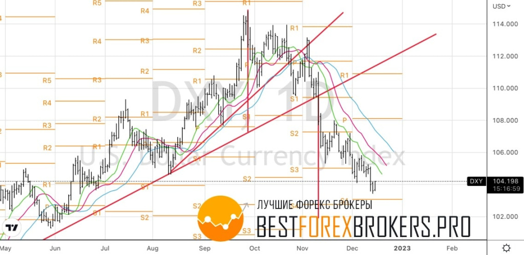 Рисунок: Технический анализ доллару США