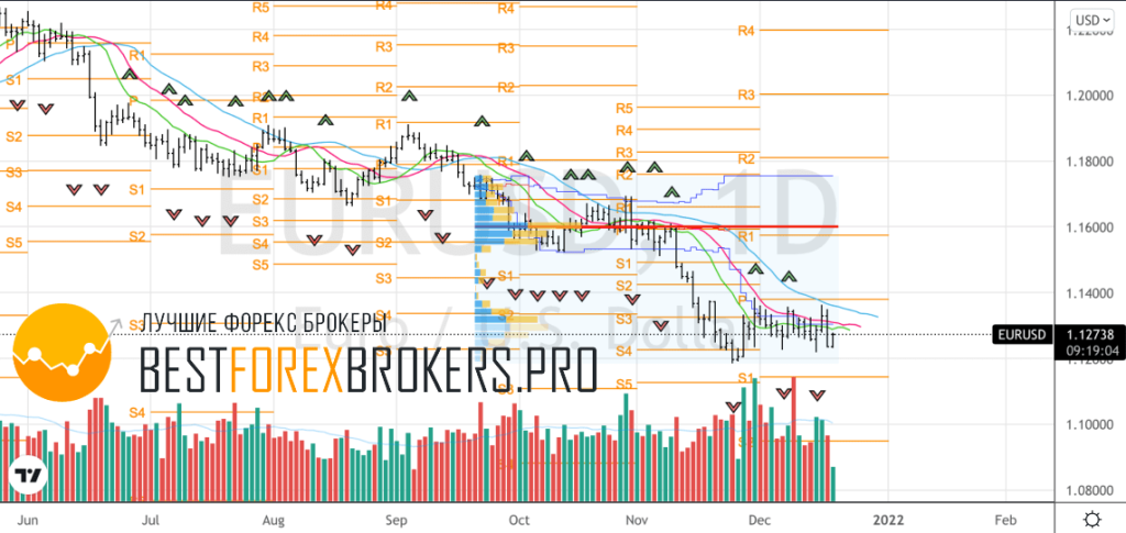 Рисунок: Технический анализ по EUR USD