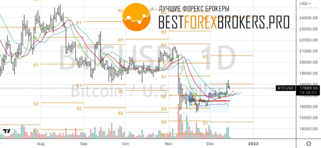 Рисунок: Технический анализ по биткойну