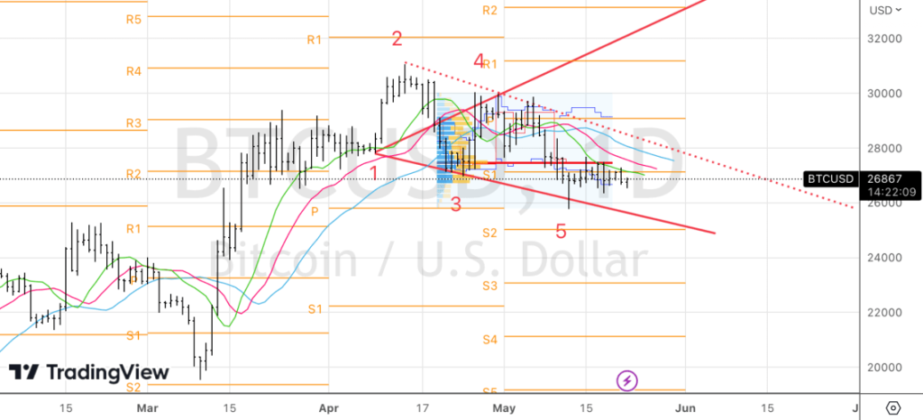 Рисунок: Технический анализ по биткоину