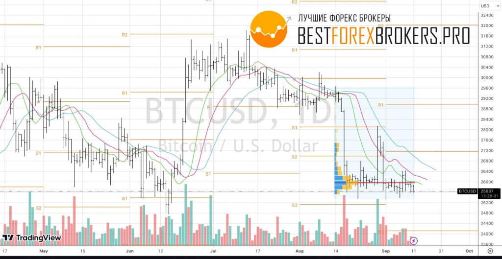 Рисунок: Технический анализ по биткоину